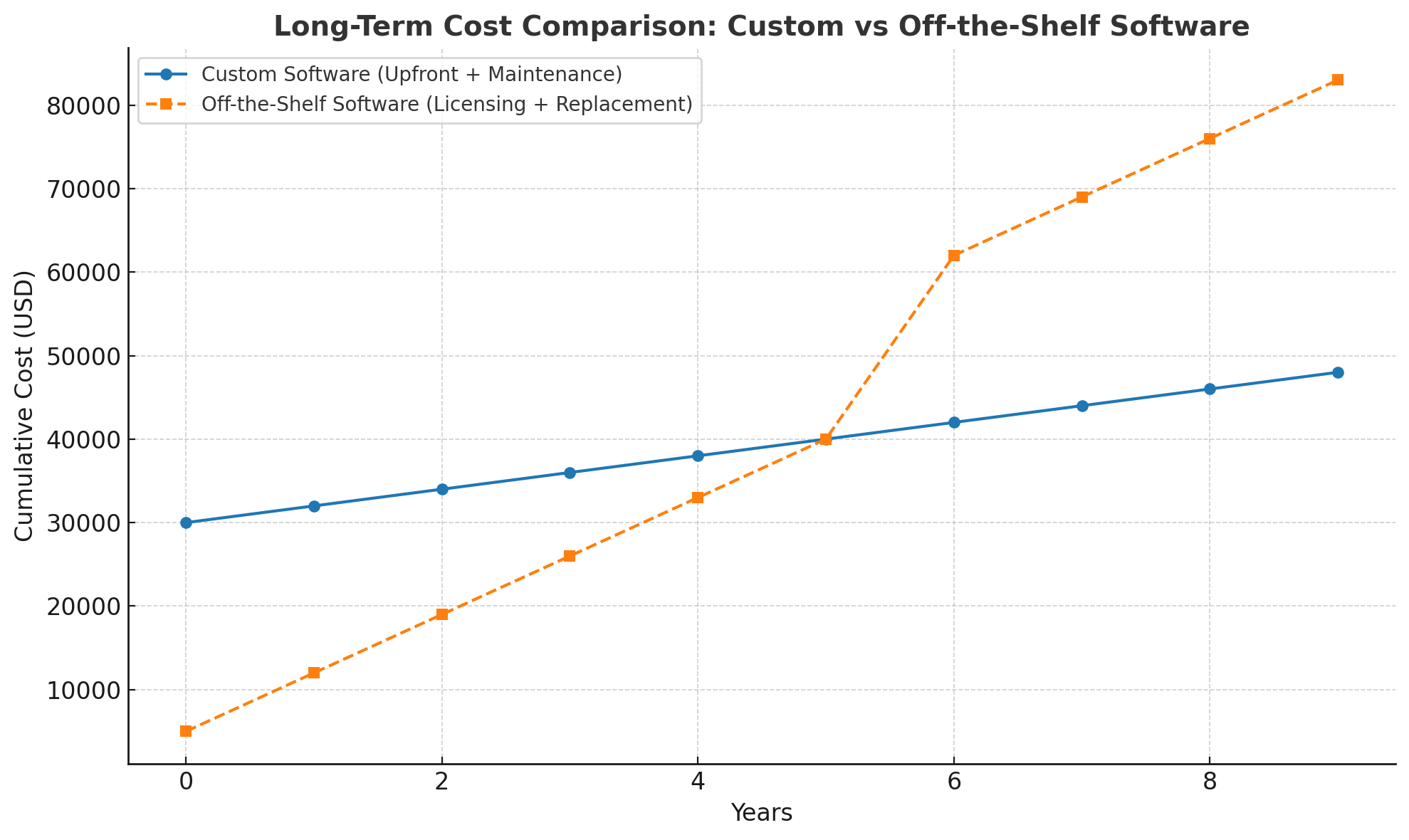 Graph comparing long-term costs of custom software vs off-the-shelf software, showing custom becomes more cost-efficient after several years.
